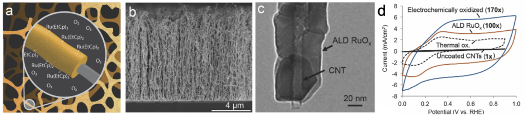 ALD RuOx supercapacitors