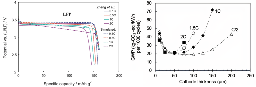 LCA graphs